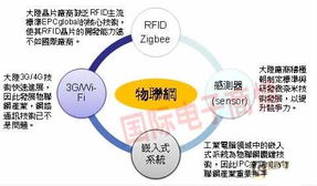 本土物聯網發展的4大關鍵技術成熟度與網絡技術開發