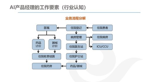 AI產品經理的發(fā)展與規(guī)劃 技術咨詢視角