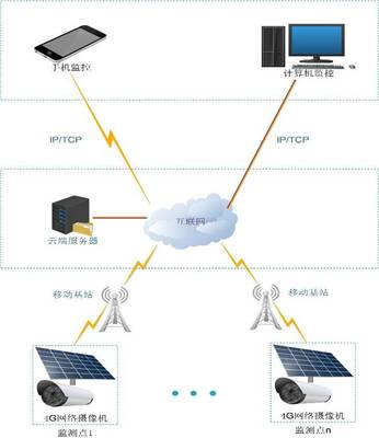 韋善銳:基于云服務的野外油氣管道圖像監控系統應用