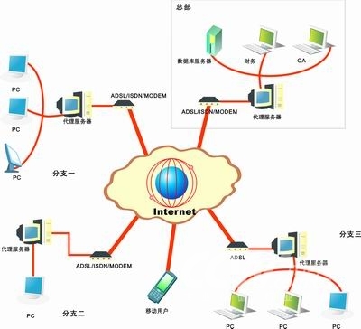 深信服企業(yè)應(yīng)用系統(tǒng)遠(yuǎn)程聯(lián)網(wǎng)解決方案 聚生網(wǎng)管在網(wǎng)絡(luò)安全與管理中的關(guān)鍵作用