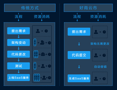 好雨科技發(fā)布SaaS應(yīng)用市場“云市” 做軟件廠商與用戶的連接器