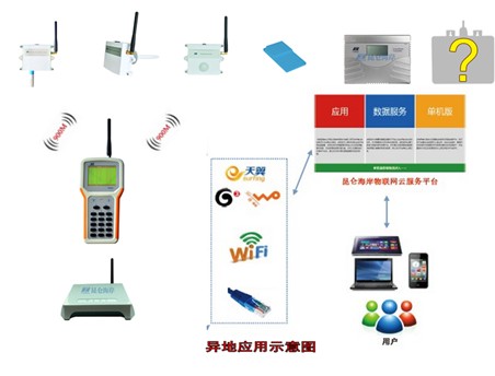 昆侖海岸900M無線溫濕度采集記錄系統(tǒng)在藥品庫房中的應(yīng)用